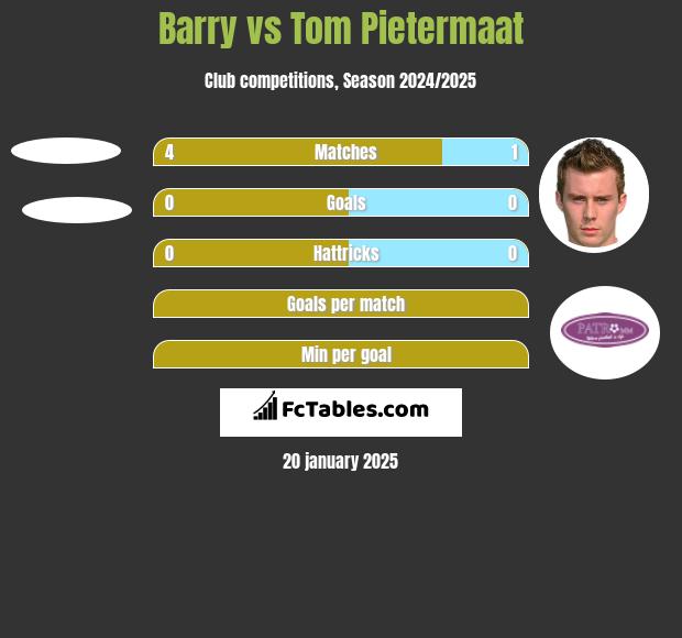 Barry vs Tom Pietermaat h2h player stats