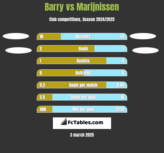 Barry vs Marijnissen h2h player stats