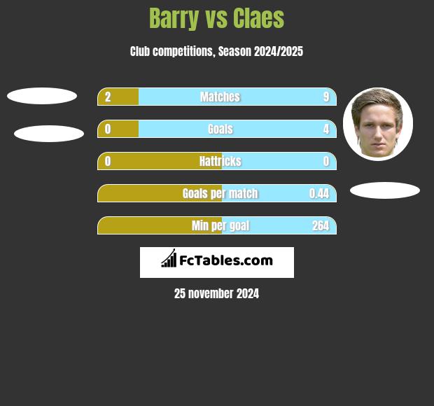 Barry vs Claes h2h player stats