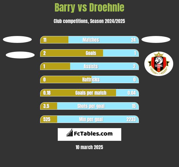 Barry vs Droehnle h2h player stats