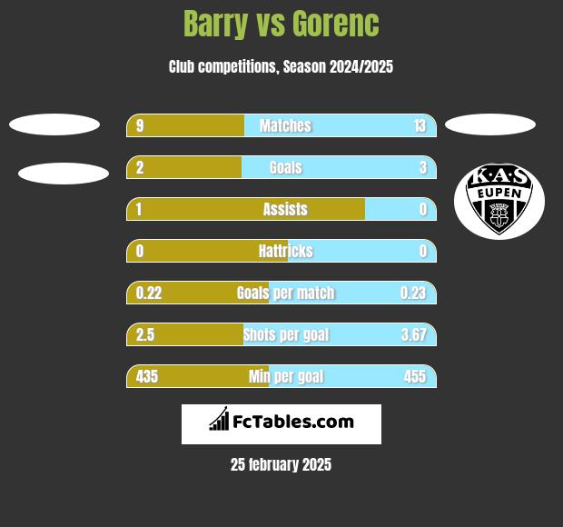 Barry vs Gorenc h2h player stats