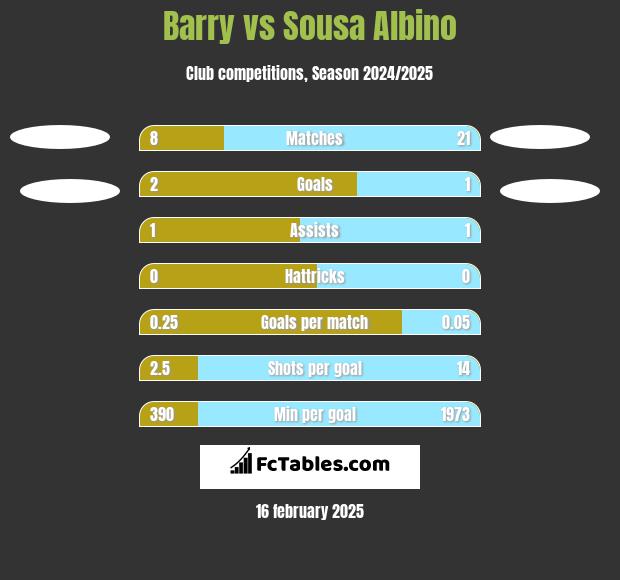 Barry vs Sousa Albino h2h player stats