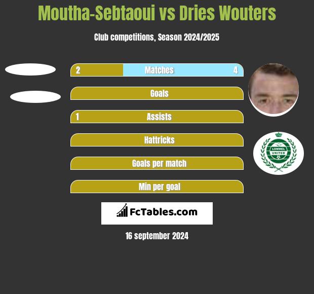 Moutha-Sebtaoui vs Dries Wouters h2h player stats