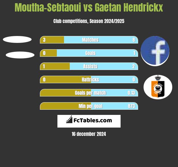 Moutha-Sebtaoui vs Gaetan Hendrickx h2h player stats