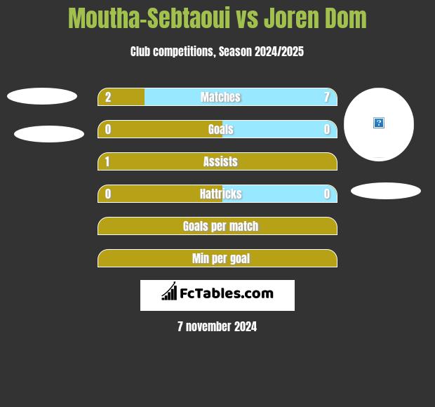 Moutha-Sebtaoui vs Joren Dom h2h player stats