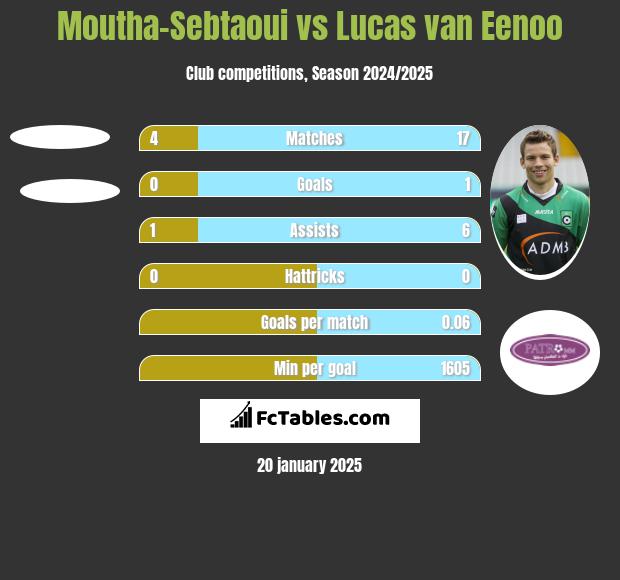 Moutha-Sebtaoui vs Lucas van Eenoo h2h player stats