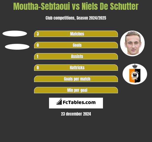 Moutha-Sebtaoui vs Niels De Schutter h2h player stats