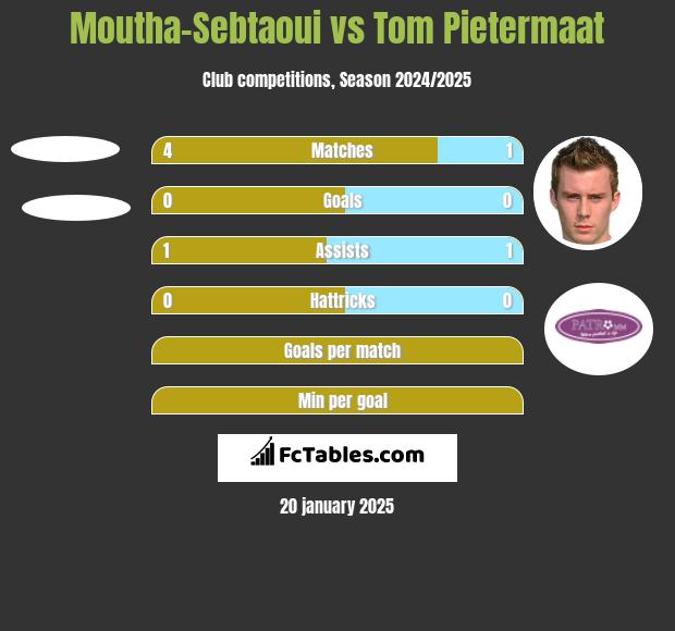 Moutha-Sebtaoui vs Tom Pietermaat h2h player stats