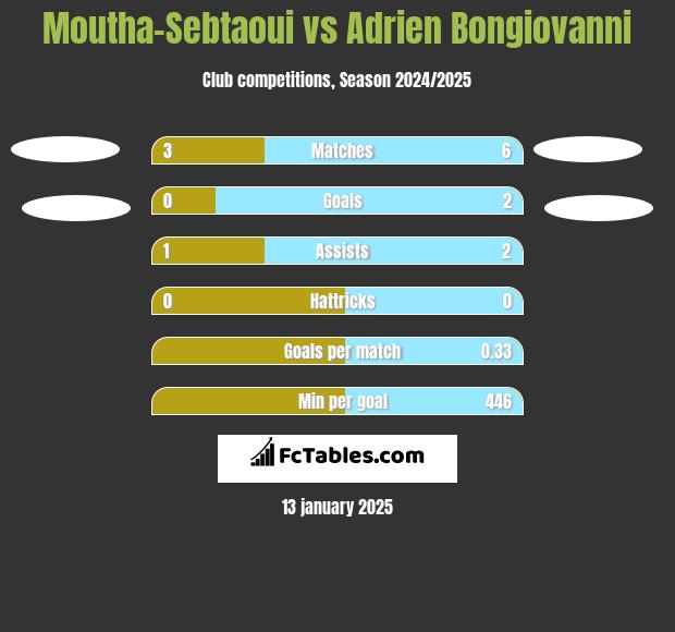 Moutha-Sebtaoui vs Adrien Bongiovanni h2h player stats