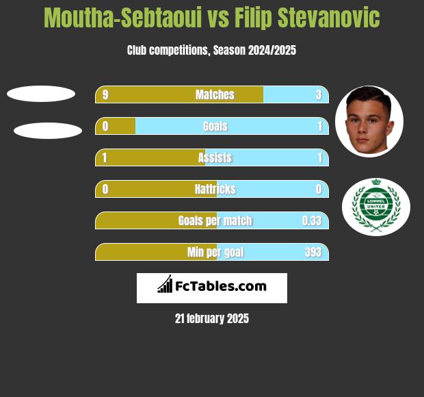 Moutha-Sebtaoui vs Filip Stevanovic h2h player stats