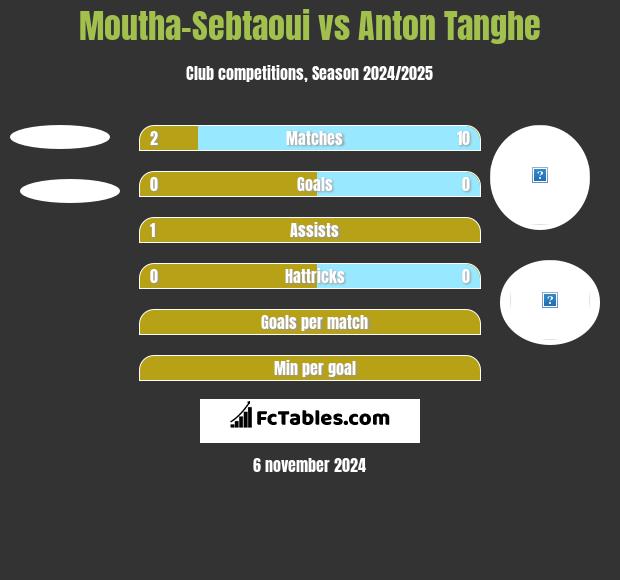 Moutha-Sebtaoui vs Anton Tanghe h2h player stats