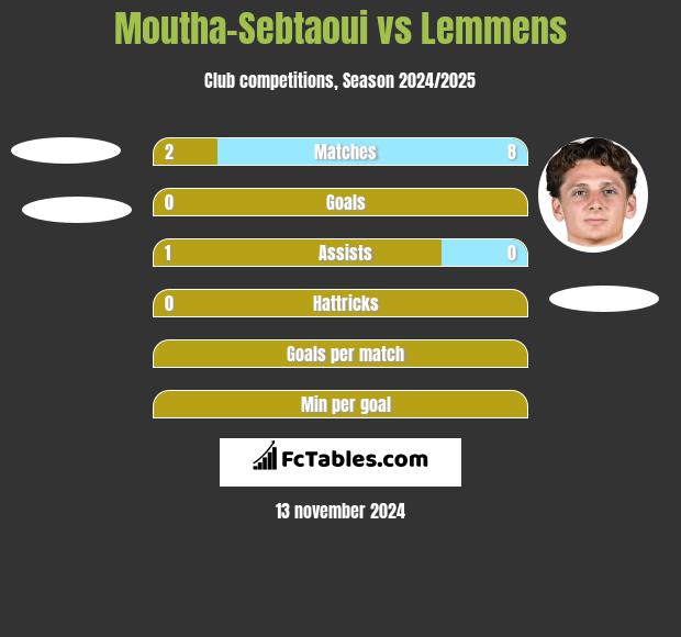 Moutha-Sebtaoui vs Lemmens h2h player stats