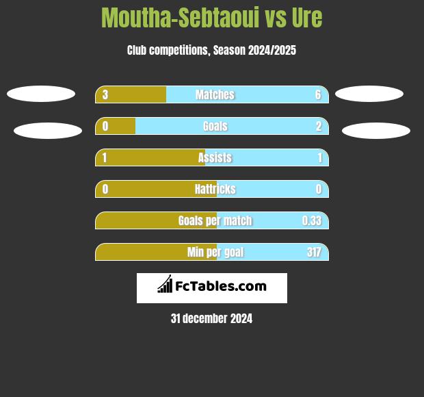 Moutha-Sebtaoui vs Ure h2h player stats