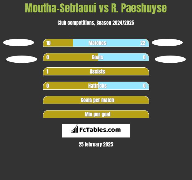 Moutha-Sebtaoui vs R. Paeshuyse h2h player stats