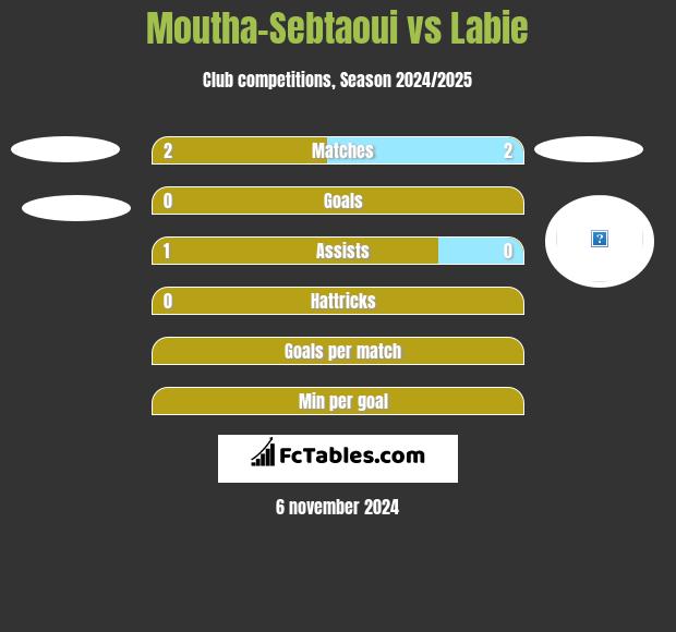 Moutha-Sebtaoui vs Labie h2h player stats