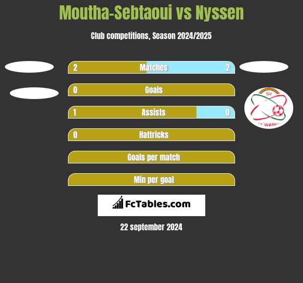 Moutha-Sebtaoui vs Nyssen h2h player stats