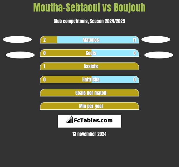 Moutha-Sebtaoui vs Boujouh h2h player stats