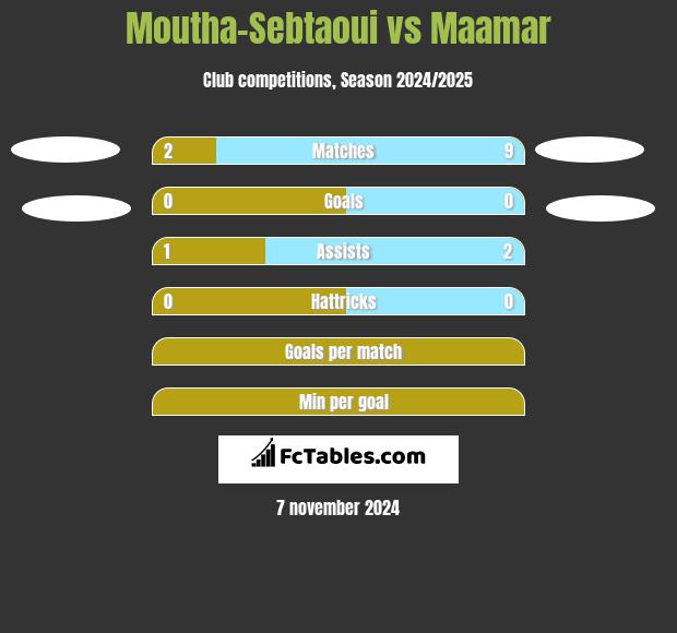 Moutha-Sebtaoui vs Maamar h2h player stats