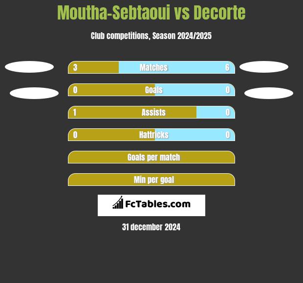 Moutha-Sebtaoui vs Decorte h2h player stats