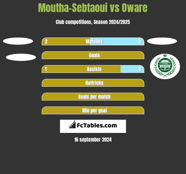 Moutha-Sebtaoui vs Oware h2h player stats