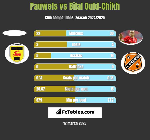 Pauwels vs Bilal Ould-Chikh h2h player stats