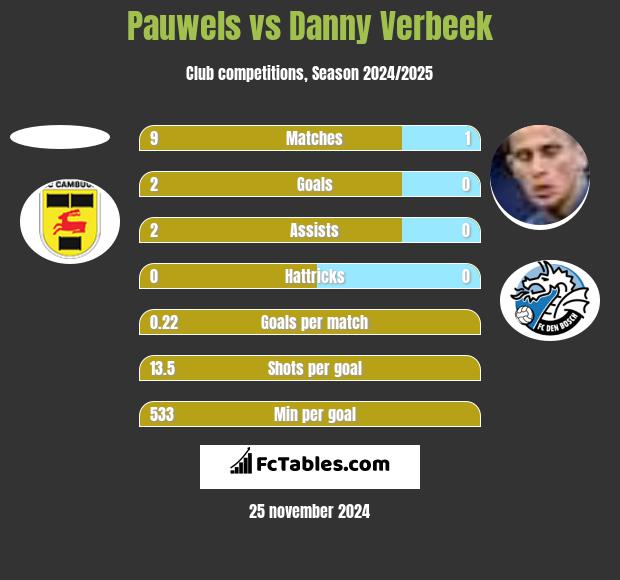 Pauwels vs Danny Verbeek h2h player stats