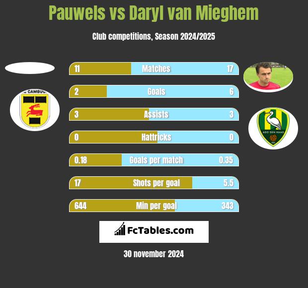 Pauwels vs Daryl van Mieghem h2h player stats