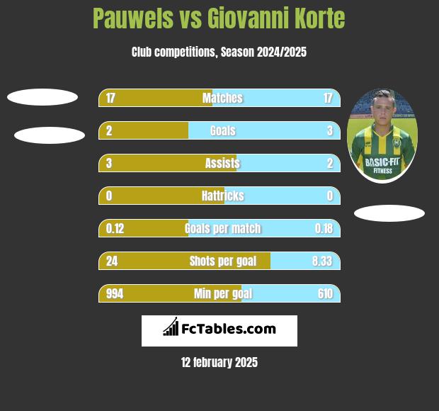 Pauwels vs Giovanni Korte h2h player stats