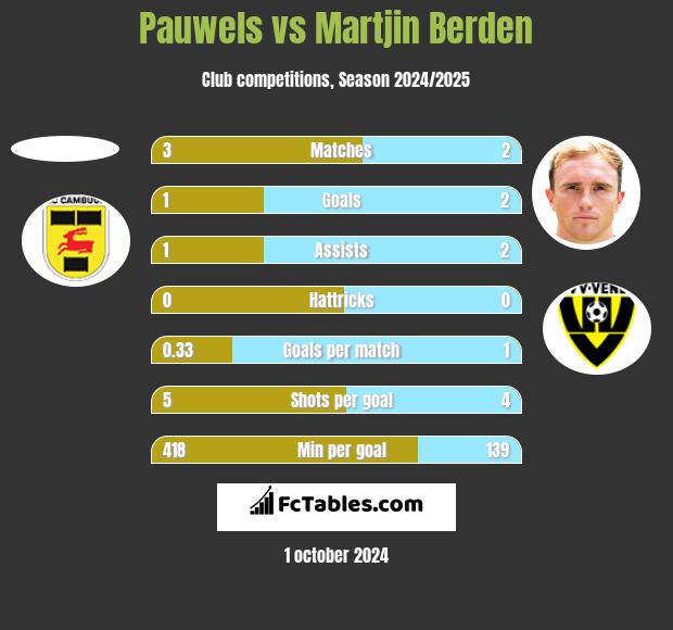 Pauwels vs Martjin Berden h2h player stats