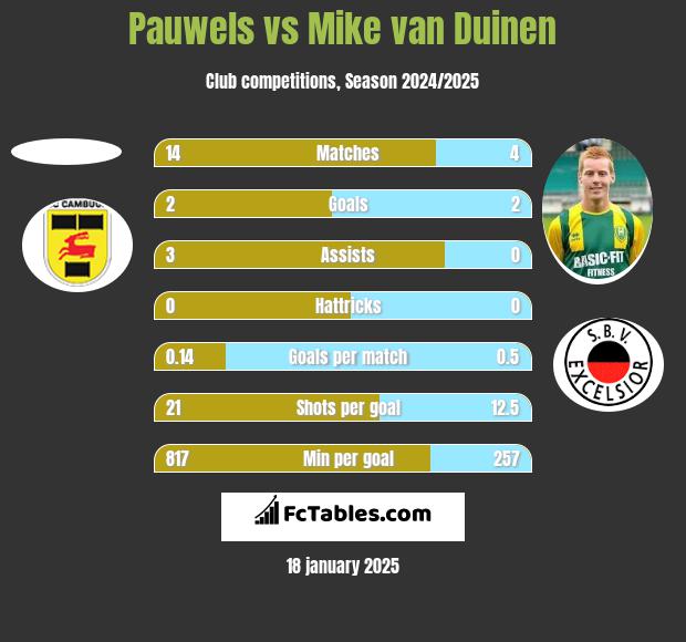 Pauwels vs Mike van Duinen h2h player stats