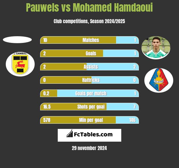 Pauwels vs Mohamed Hamdaoui h2h player stats