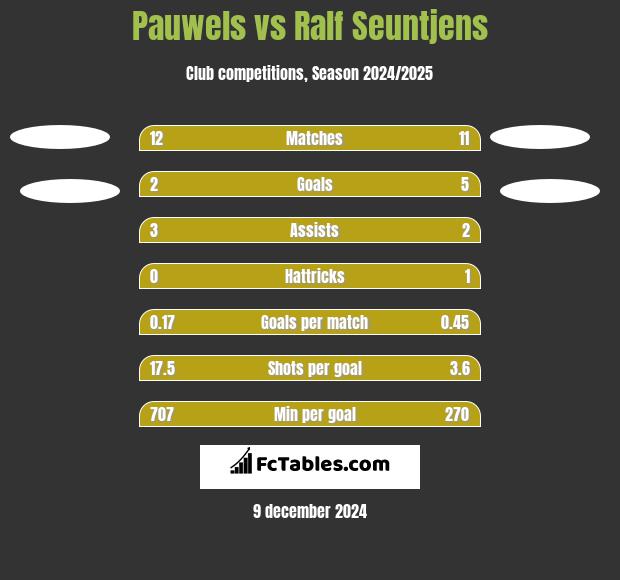 Pauwels vs Ralf Seuntjens h2h player stats