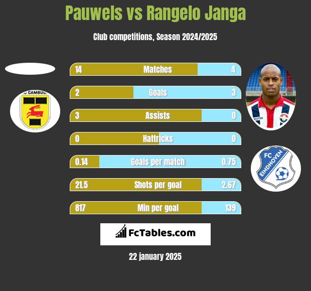 Pauwels vs Rangelo Janga h2h player stats