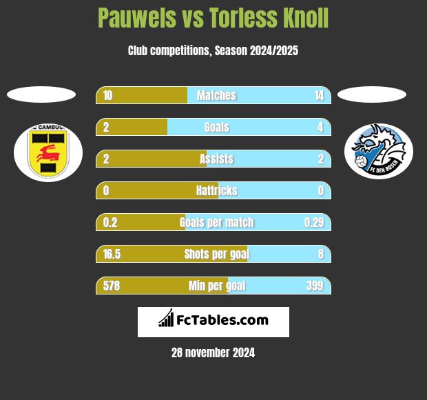 Pauwels vs Torless Knoll h2h player stats