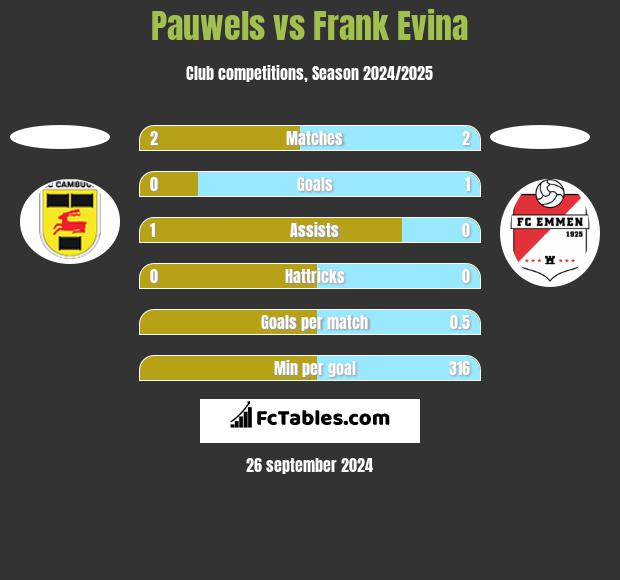 Pauwels vs Frank Evina h2h player stats