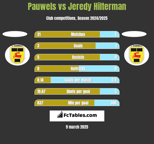 Pauwels vs Jeredy Hilterman h2h player stats