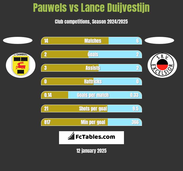 Pauwels vs Lance Duijvestijn h2h player stats