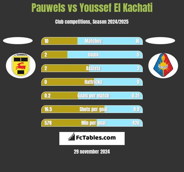 Pauwels vs Youssef El Kachati h2h player stats