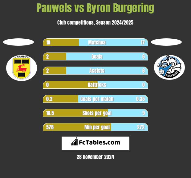 Pauwels vs Byron Burgering h2h player stats