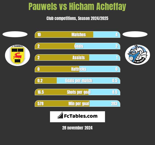 Pauwels vs Hicham Acheffay h2h player stats