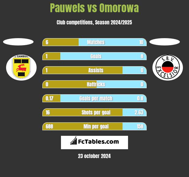 Pauwels vs Omorowa h2h player stats