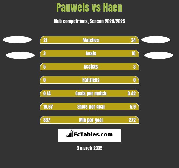 Pauwels vs Haen h2h player stats