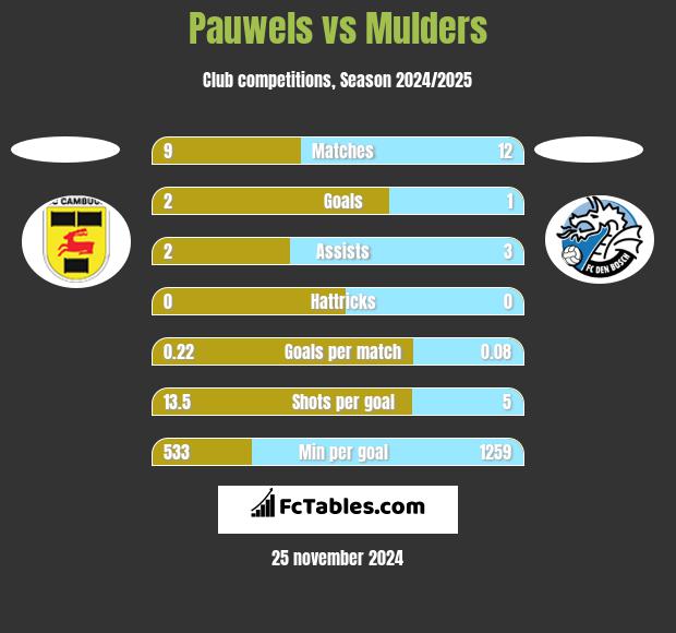 Pauwels vs Mulders h2h player stats