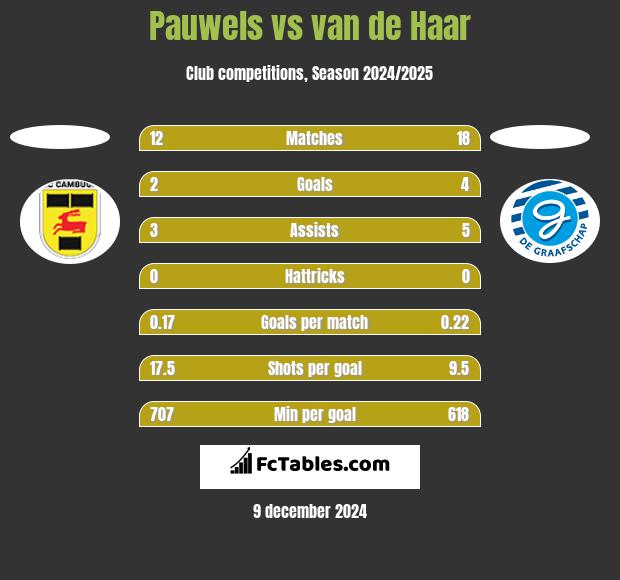 Pauwels vs van de Haar h2h player stats