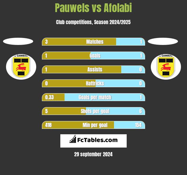 Pauwels vs Afolabi h2h player stats