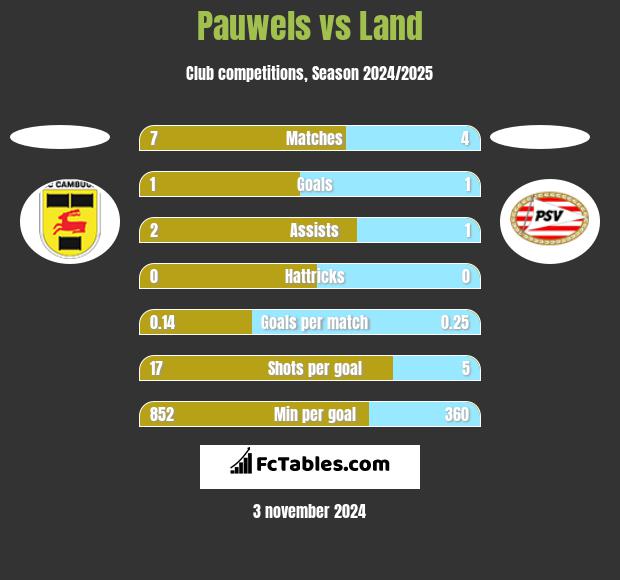 Pauwels vs Land h2h player stats