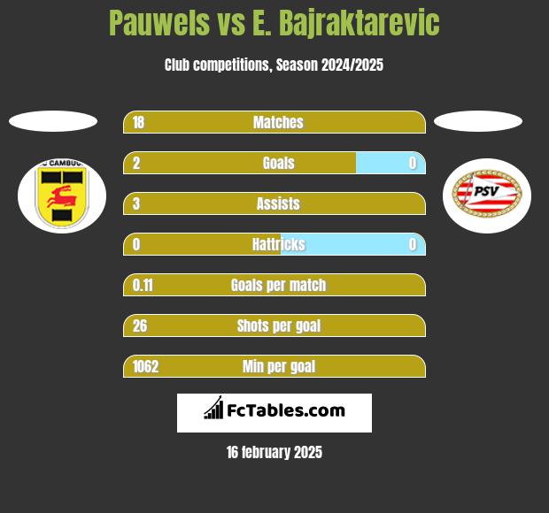 Pauwels vs E. Bajraktarevic h2h player stats