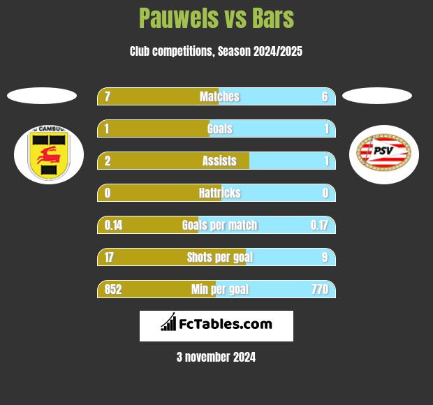 Pauwels vs Bars h2h player stats