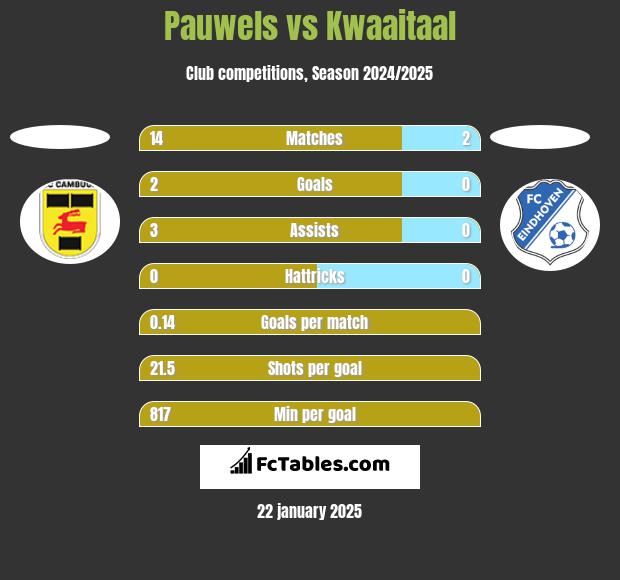 Pauwels vs Kwaaitaal h2h player stats