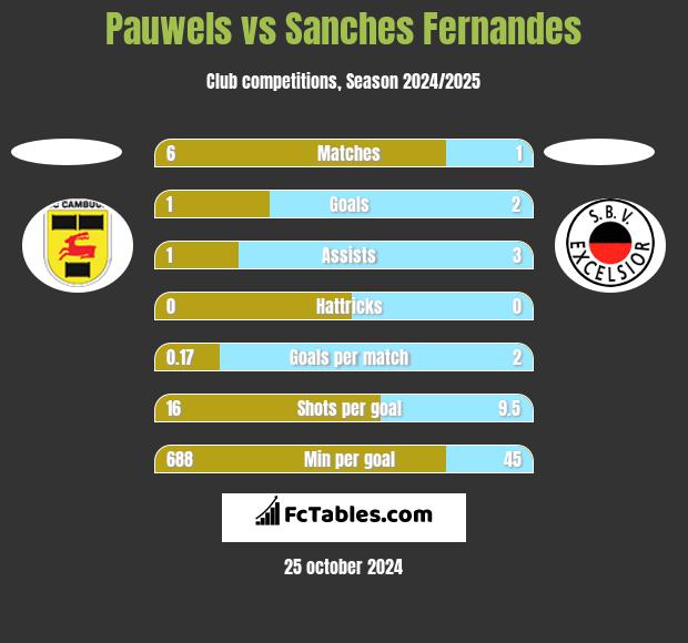 Pauwels vs Sanches Fernandes h2h player stats